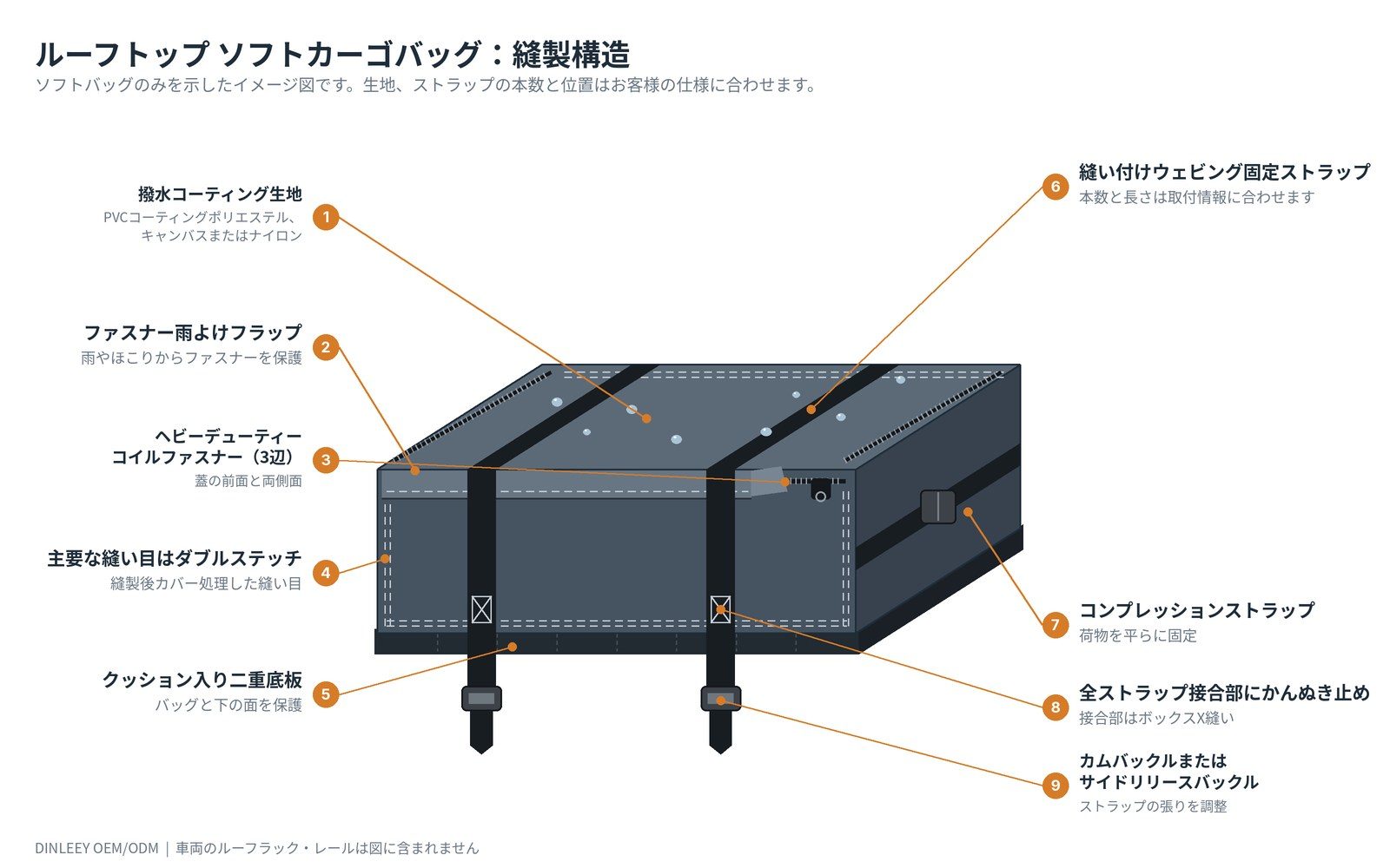 ソフトルーフトップカーゴバッグの縫製構造を番号で示した図：撥水コーティング生地、ファスナー雨よけフラップ、3辺コイルファスナー、ダブルステッチの縫い目、クッション入り二重底板、縫い付けウェビングストラップ、コンプレッションストラップ、かんぬき止め、カムまたはサイドリリースバックル。