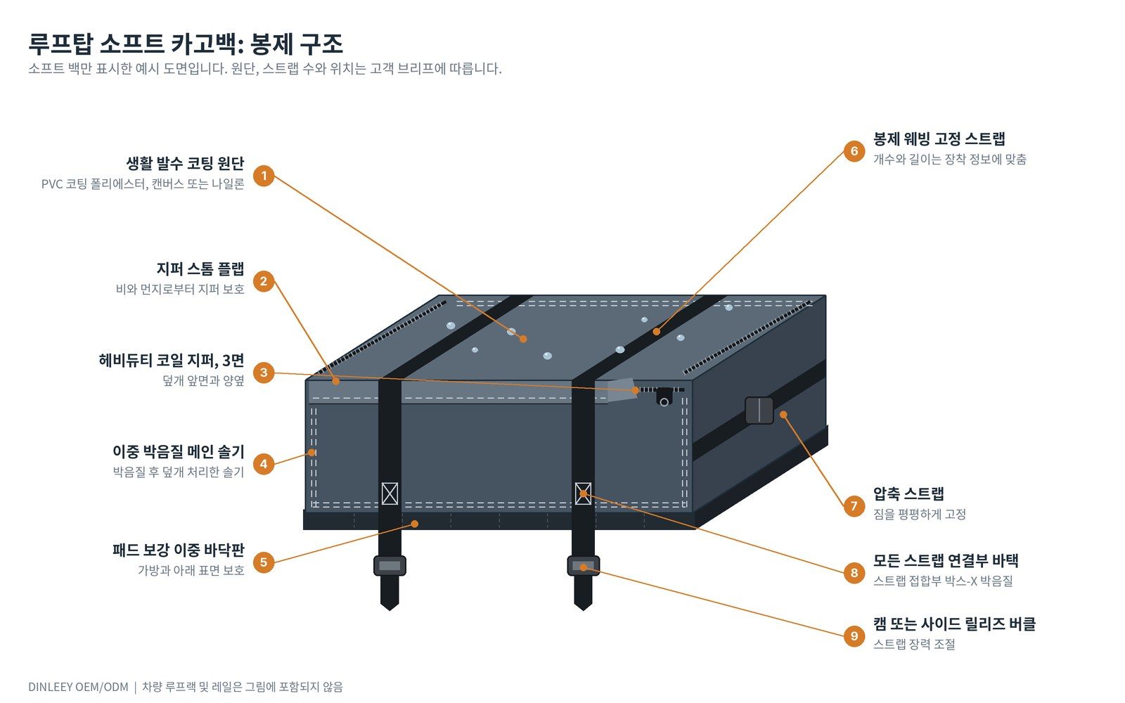 소프트 루프탑 카고백의 봉제 구조를 번호로 표시한 도면: 생활 발수 코팅 원단, 지퍼 스톰 플랩, 3면 코일 지퍼, 이중 박음질 솔기, 패드 이중 바닥판, 봉제 웨빙 고정 스트랩, 압축 스트랩, 바택, 캠 또는 사이드 릴리즈 버클.