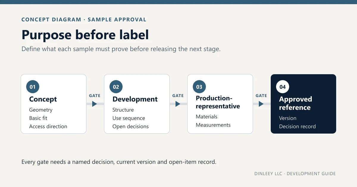 Four sample stages from concept through approved physical reference, with a decision gate between each stage.
