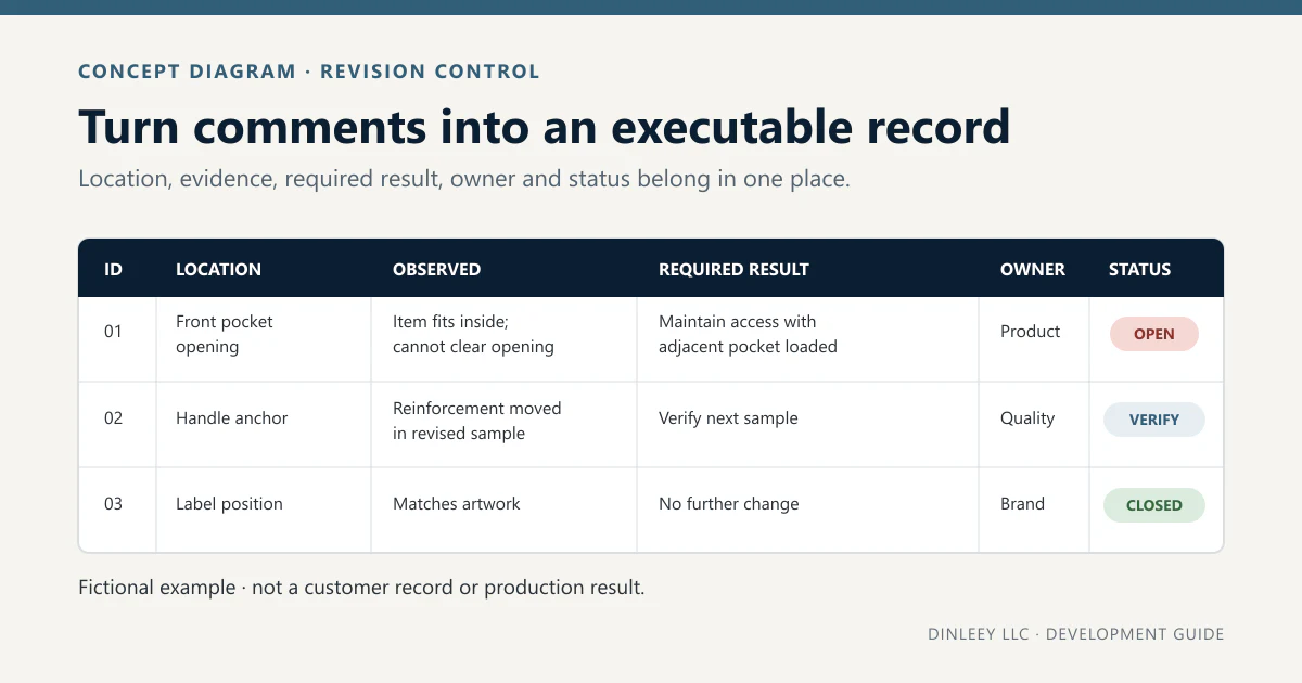 Fictional sample revision table with open, verify and closed comment states.